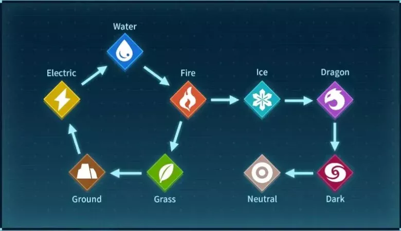 Gráfico de todos os tipos de elementos do Palworld