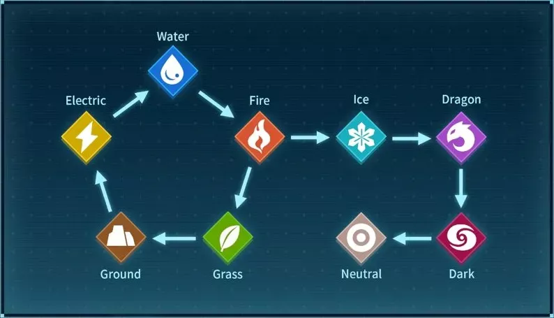 Palworld All Elemental Type Chart